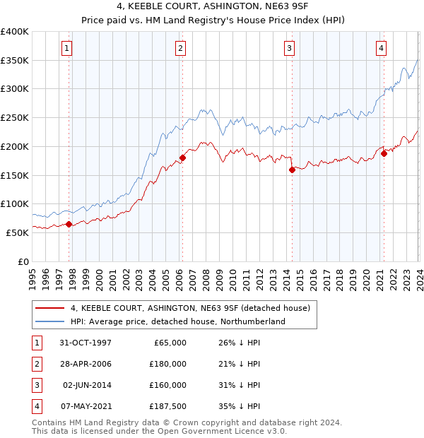 4, KEEBLE COURT, ASHINGTON, NE63 9SF: Price paid vs HM Land Registry's House Price Index