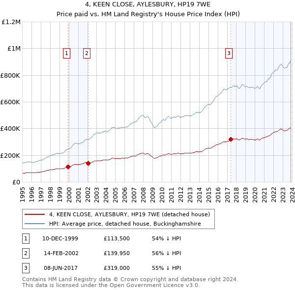 4, KEEN CLOSE, AYLESBURY, HP19 7WE: Price paid vs HM Land Registry's House Price Index