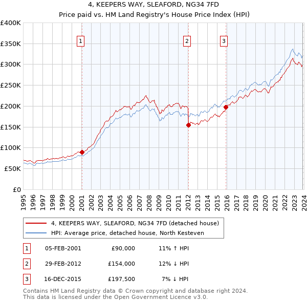 4, KEEPERS WAY, SLEAFORD, NG34 7FD: Price paid vs HM Land Registry's House Price Index