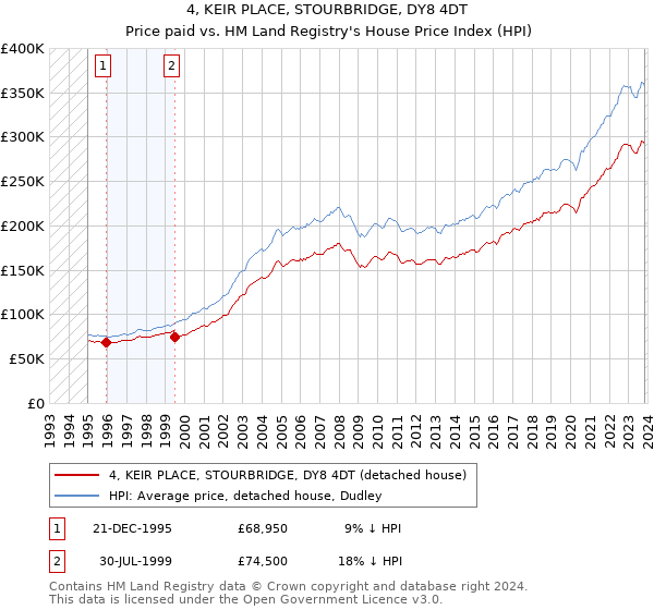 4, KEIR PLACE, STOURBRIDGE, DY8 4DT: Price paid vs HM Land Registry's House Price Index