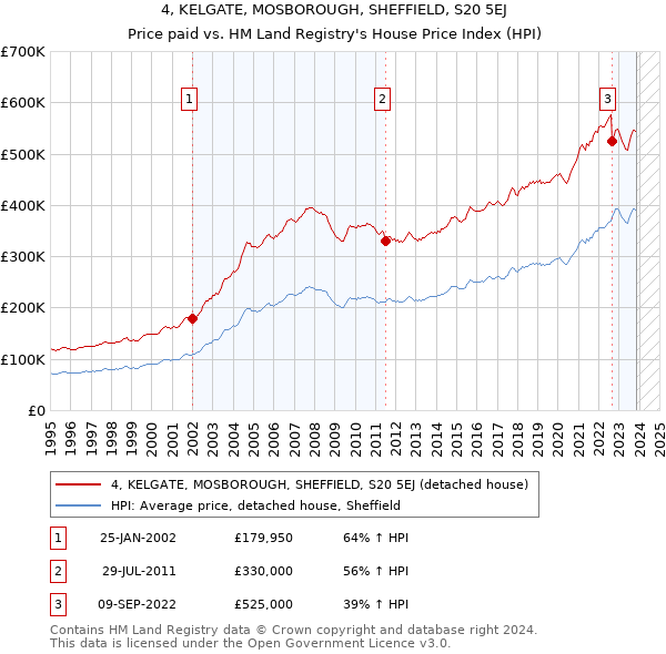 4, KELGATE, MOSBOROUGH, SHEFFIELD, S20 5EJ: Price paid vs HM Land Registry's House Price Index