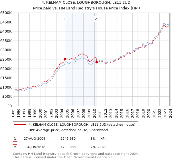 4, KELHAM CLOSE, LOUGHBOROUGH, LE11 2UD: Price paid vs HM Land Registry's House Price Index