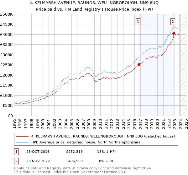 4, KELMARSH AVENUE, RAUNDS, WELLINGBOROUGH, NN9 6UQ: Price paid vs HM Land Registry's House Price Index