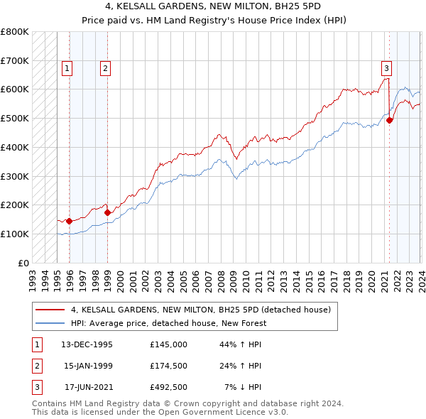 4, KELSALL GARDENS, NEW MILTON, BH25 5PD: Price paid vs HM Land Registry's House Price Index