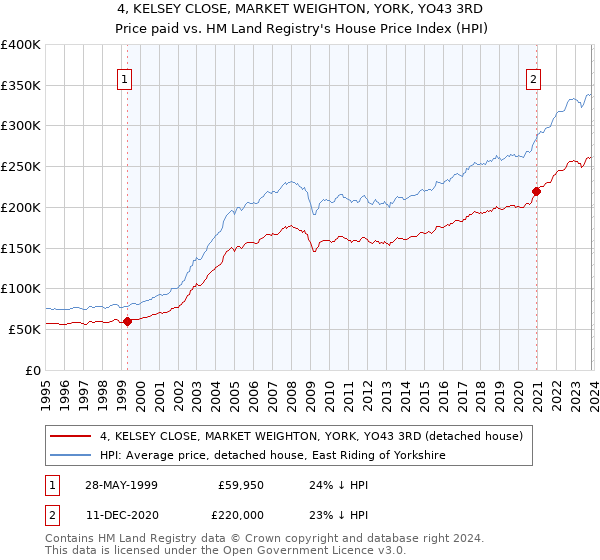 4, KELSEY CLOSE, MARKET WEIGHTON, YORK, YO43 3RD: Price paid vs HM Land Registry's House Price Index
