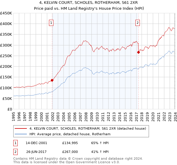 4, KELVIN COURT, SCHOLES, ROTHERHAM, S61 2XR: Price paid vs HM Land Registry's House Price Index