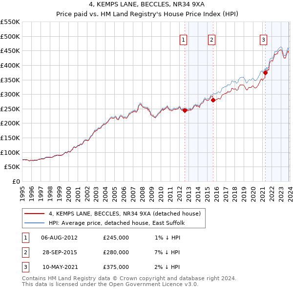 4, KEMPS LANE, BECCLES, NR34 9XA: Price paid vs HM Land Registry's House Price Index