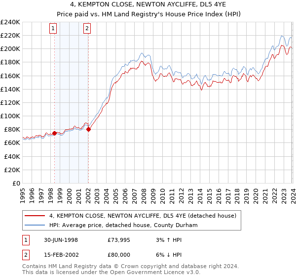 4, KEMPTON CLOSE, NEWTON AYCLIFFE, DL5 4YE: Price paid vs HM Land Registry's House Price Index