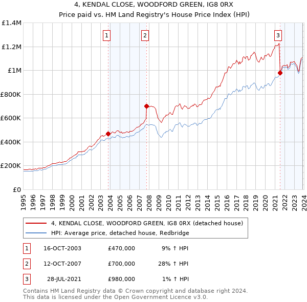 4, KENDAL CLOSE, WOODFORD GREEN, IG8 0RX: Price paid vs HM Land Registry's House Price Index