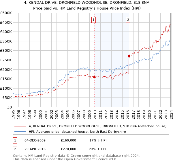 4, KENDAL DRIVE, DRONFIELD WOODHOUSE, DRONFIELD, S18 8NA: Price paid vs HM Land Registry's House Price Index