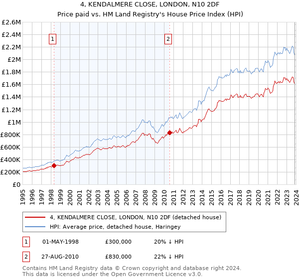 4, KENDALMERE CLOSE, LONDON, N10 2DF: Price paid vs HM Land Registry's House Price Index