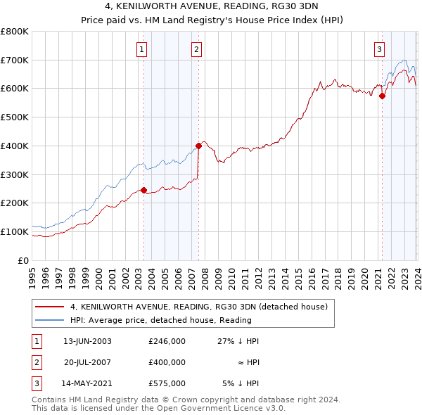4, KENILWORTH AVENUE, READING, RG30 3DN: Price paid vs HM Land Registry's House Price Index