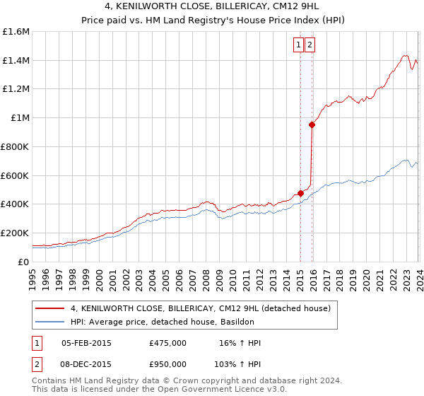 4, KENILWORTH CLOSE, BILLERICAY, CM12 9HL: Price paid vs HM Land Registry's House Price Index