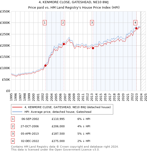 4, KENMORE CLOSE, GATESHEAD, NE10 8WJ: Price paid vs HM Land Registry's House Price Index