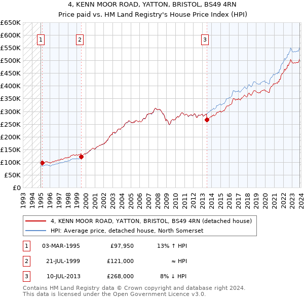 4, KENN MOOR ROAD, YATTON, BRISTOL, BS49 4RN: Price paid vs HM Land Registry's House Price Index