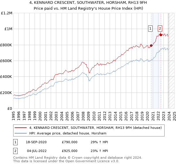 4, KENNARD CRESCENT, SOUTHWATER, HORSHAM, RH13 9FH: Price paid vs HM Land Registry's House Price Index