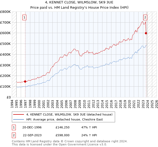 4, KENNET CLOSE, WILMSLOW, SK9 3UE: Price paid vs HM Land Registry's House Price Index