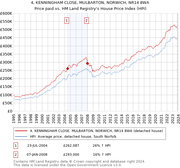 4, KENNINGHAM CLOSE, MULBARTON, NORWICH, NR14 8WA: Price paid vs HM Land Registry's House Price Index