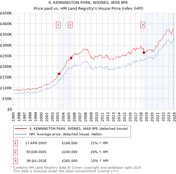 4, KENNINGTON PARK, WIDNES, WA8 9PE: Price paid vs HM Land Registry's House Price Index