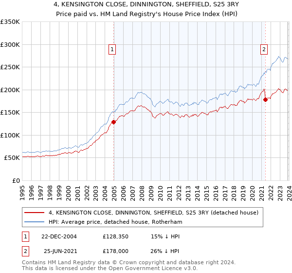 4, KENSINGTON CLOSE, DINNINGTON, SHEFFIELD, S25 3RY: Price paid vs HM Land Registry's House Price Index