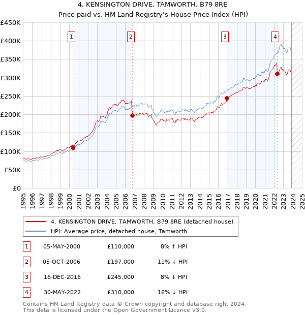 4, KENSINGTON DRIVE, TAMWORTH, B79 8RE: Price paid vs HM Land Registry's House Price Index
