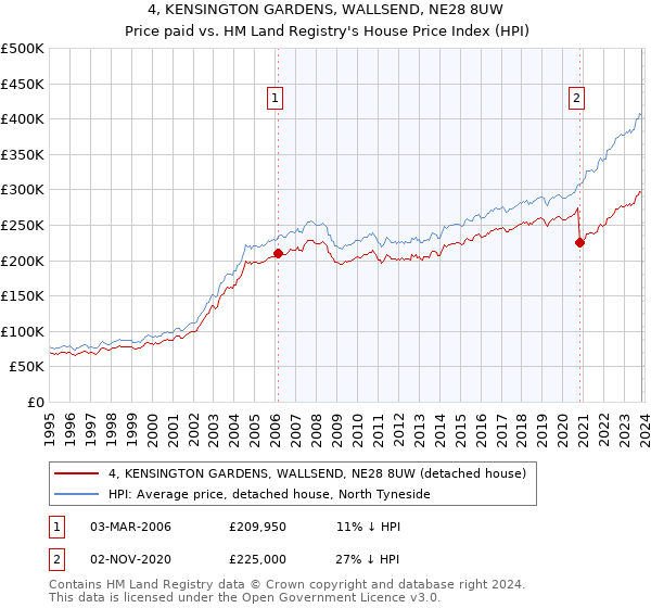 4, KENSINGTON GARDENS, WALLSEND, NE28 8UW: Price paid vs HM Land Registry's House Price Index