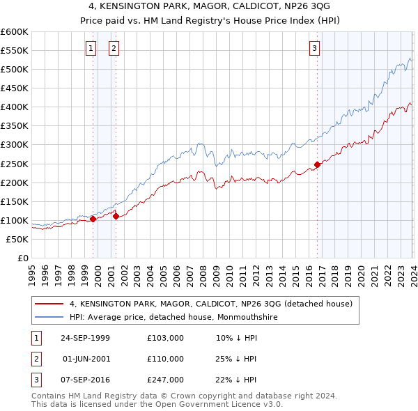 4, KENSINGTON PARK, MAGOR, CALDICOT, NP26 3QG: Price paid vs HM Land Registry's House Price Index