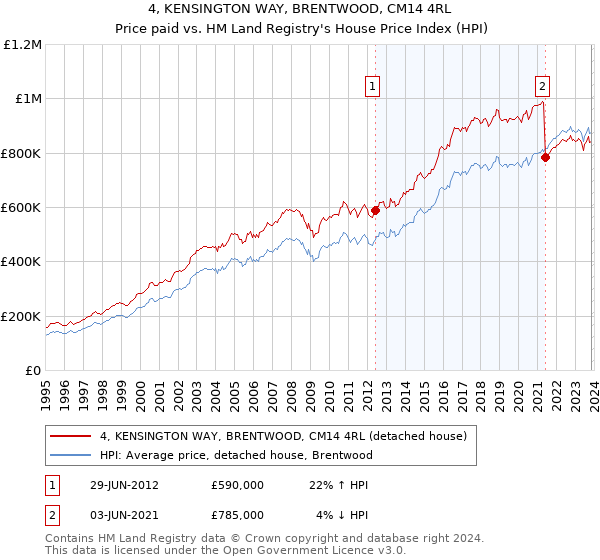 4, KENSINGTON WAY, BRENTWOOD, CM14 4RL: Price paid vs HM Land Registry's House Price Index