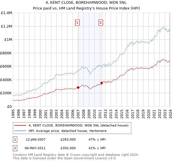 4, KENT CLOSE, BOREHAMWOOD, WD6 5NL: Price paid vs HM Land Registry's House Price Index