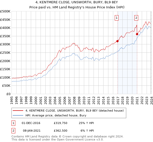 4, KENTMERE CLOSE, UNSWORTH, BURY, BL9 8EY: Price paid vs HM Land Registry's House Price Index