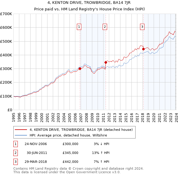 4, KENTON DRIVE, TROWBRIDGE, BA14 7JR: Price paid vs HM Land Registry's House Price Index