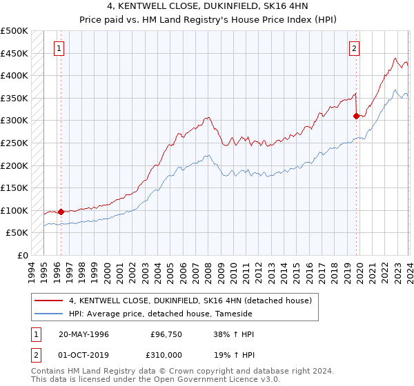 4, KENTWELL CLOSE, DUKINFIELD, SK16 4HN: Price paid vs HM Land Registry's House Price Index