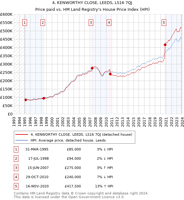 4, KENWORTHY CLOSE, LEEDS, LS16 7QJ: Price paid vs HM Land Registry's House Price Index