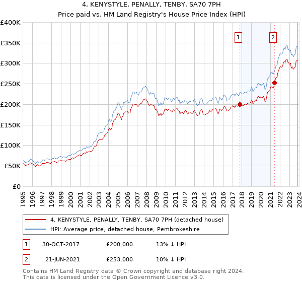 4, KENYSTYLE, PENALLY, TENBY, SA70 7PH: Price paid vs HM Land Registry's House Price Index