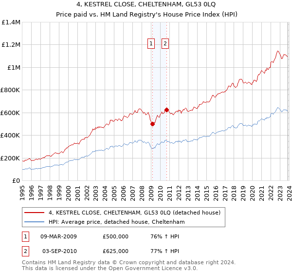 4, KESTREL CLOSE, CHELTENHAM, GL53 0LQ: Price paid vs HM Land Registry's House Price Index