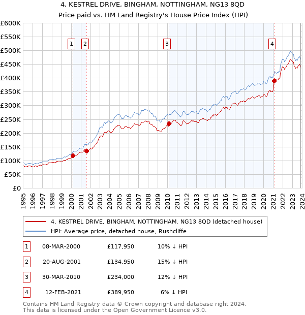 4, KESTREL DRIVE, BINGHAM, NOTTINGHAM, NG13 8QD: Price paid vs HM Land Registry's House Price Index