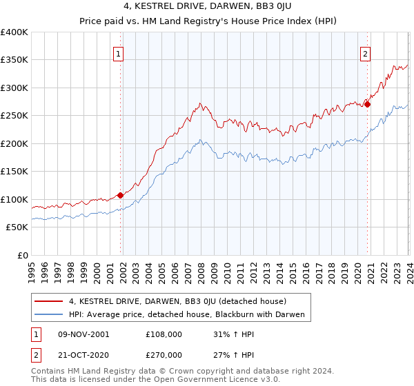 4, KESTREL DRIVE, DARWEN, BB3 0JU: Price paid vs HM Land Registry's House Price Index