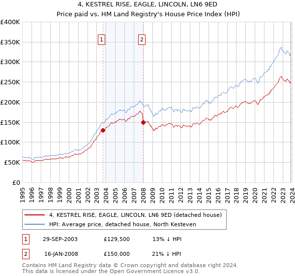 4, KESTREL RISE, EAGLE, LINCOLN, LN6 9ED: Price paid vs HM Land Registry's House Price Index