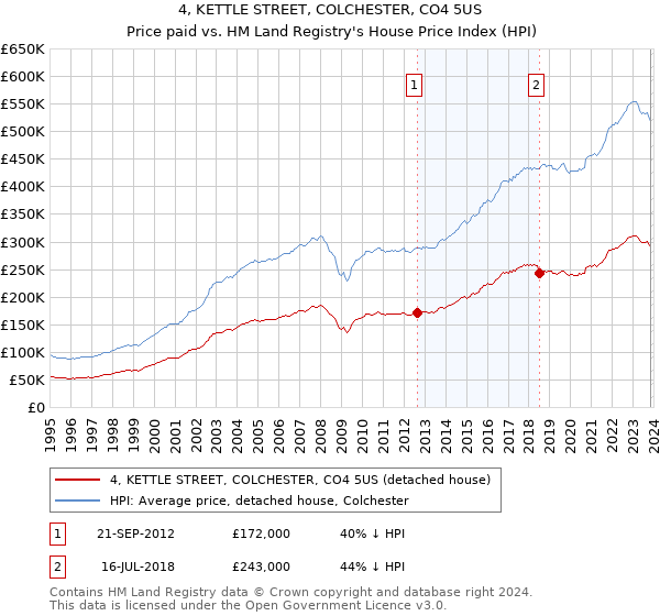 4, KETTLE STREET, COLCHESTER, CO4 5US: Price paid vs HM Land Registry's House Price Index