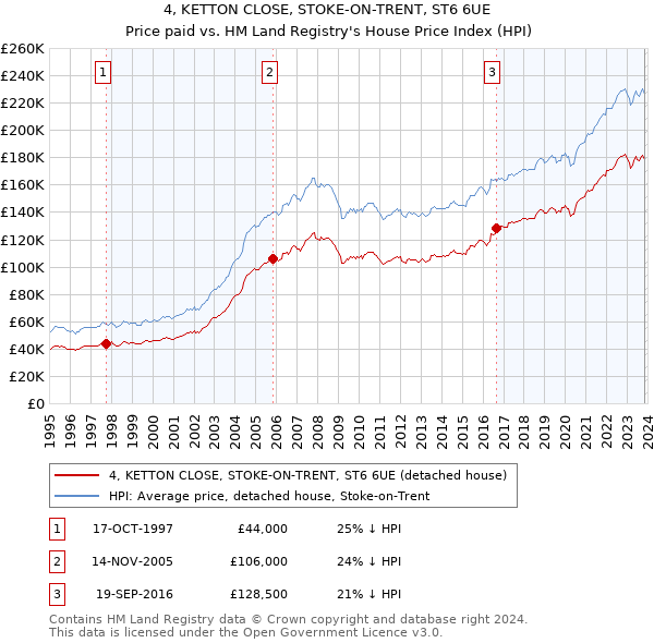 4, KETTON CLOSE, STOKE-ON-TRENT, ST6 6UE: Price paid vs HM Land Registry's House Price Index