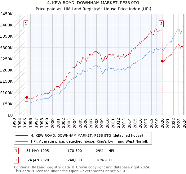 4, KEW ROAD, DOWNHAM MARKET, PE38 9TG: Price paid vs HM Land Registry's House Price Index