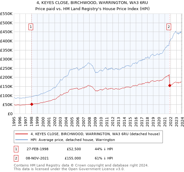 4, KEYES CLOSE, BIRCHWOOD, WARRINGTON, WA3 6RU: Price paid vs HM Land Registry's House Price Index