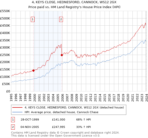 4, KEYS CLOSE, HEDNESFORD, CANNOCK, WS12 2GX: Price paid vs HM Land Registry's House Price Index