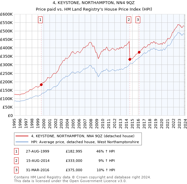 4, KEYSTONE, NORTHAMPTON, NN4 9QZ: Price paid vs HM Land Registry's House Price Index