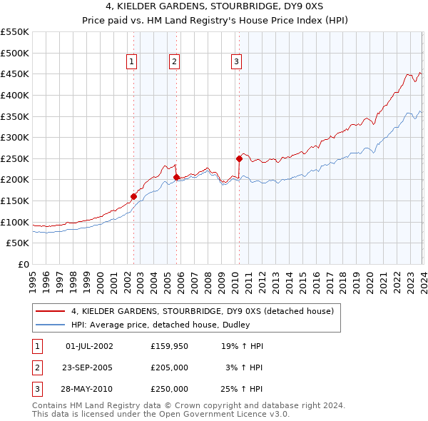4, KIELDER GARDENS, STOURBRIDGE, DY9 0XS: Price paid vs HM Land Registry's House Price Index