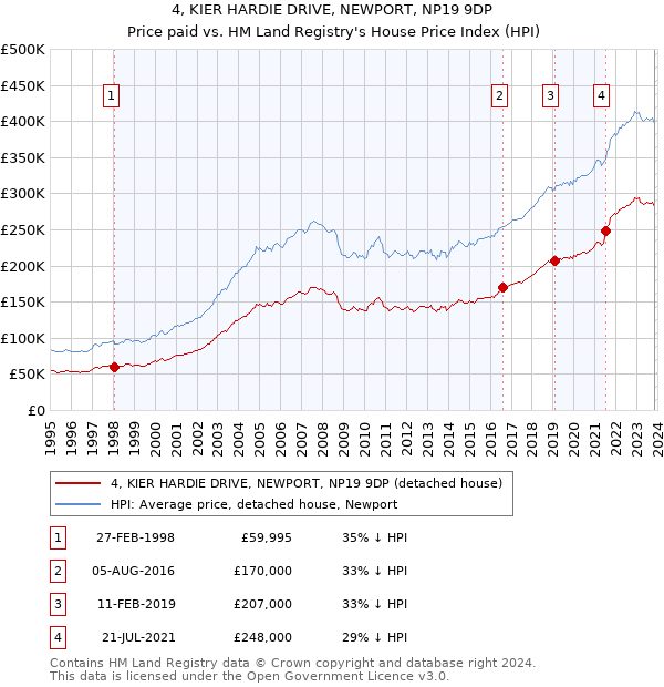 4, KIER HARDIE DRIVE, NEWPORT, NP19 9DP: Price paid vs HM Land Registry's House Price Index