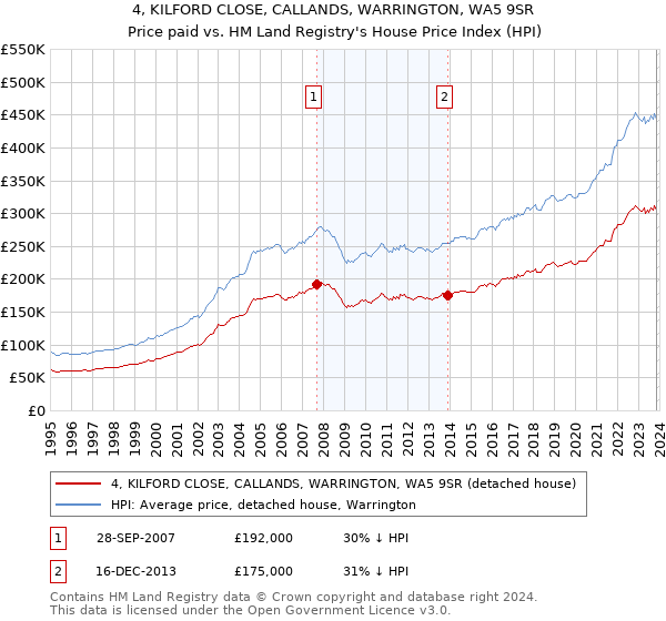 4, KILFORD CLOSE, CALLANDS, WARRINGTON, WA5 9SR: Price paid vs HM Land Registry's House Price Index