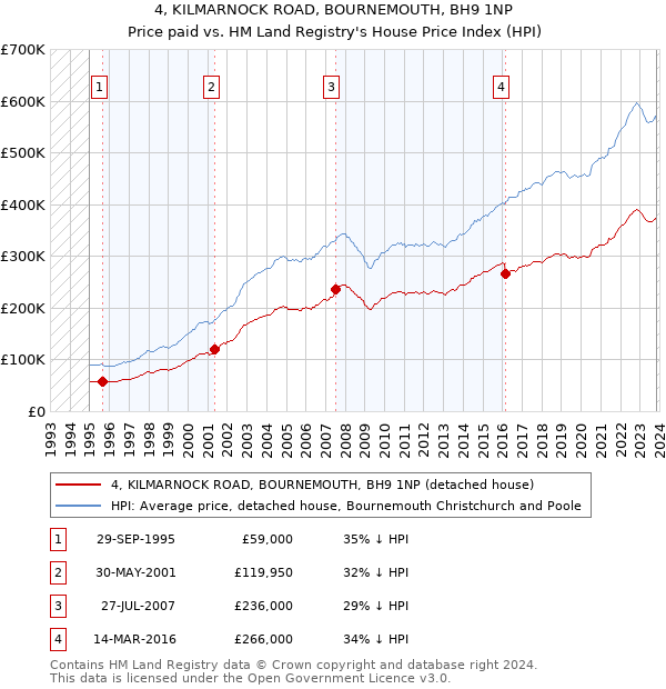 4, KILMARNOCK ROAD, BOURNEMOUTH, BH9 1NP: Price paid vs HM Land Registry's House Price Index