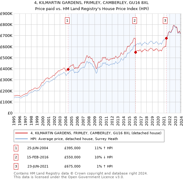 4, KILMARTIN GARDENS, FRIMLEY, CAMBERLEY, GU16 8XL: Price paid vs HM Land Registry's House Price Index