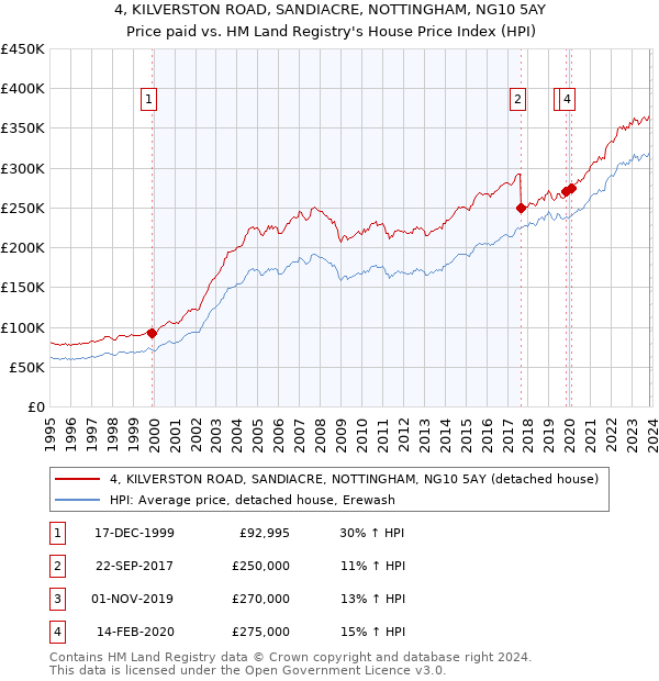 4, KILVERSTON ROAD, SANDIACRE, NOTTINGHAM, NG10 5AY: Price paid vs HM Land Registry's House Price Index